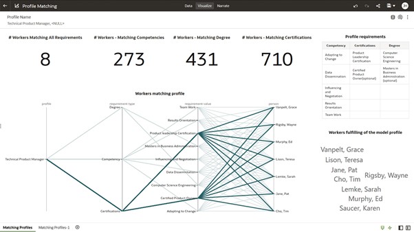 Talent Profiles and skills
